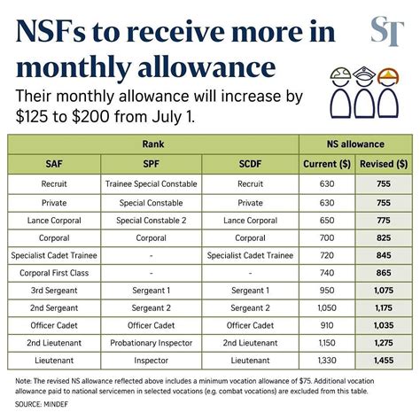 How Much Of Your Ns Pay Allowance Can You Save During National Service