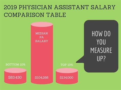 How Much Physician Assistant Salary