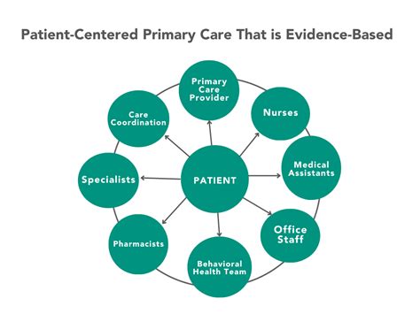 How One Practice Transformed Into A Patient Centered Medical Home