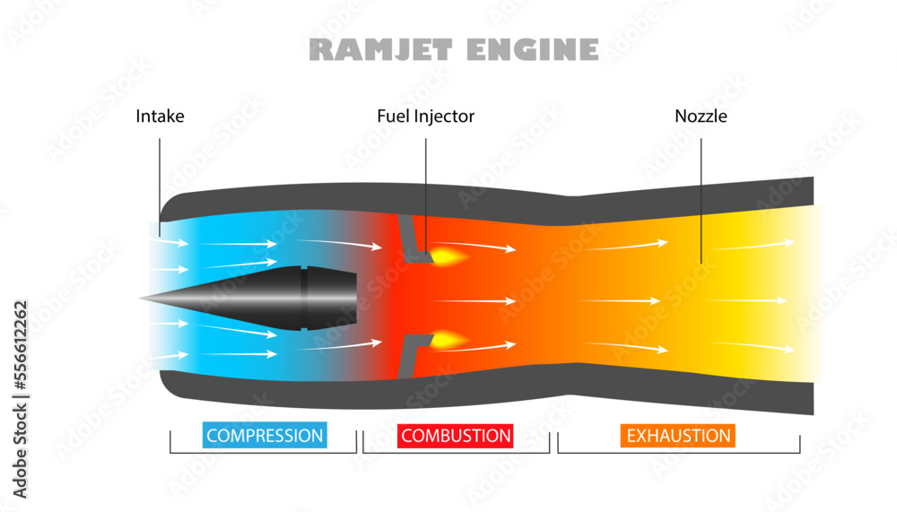 How The Ramjet Engine Works