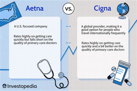 How To Compare Health Insurance Plans Aetna Vs Cigna