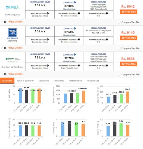 How To Compare Health Insurance Plans Online Compare Health Insurance