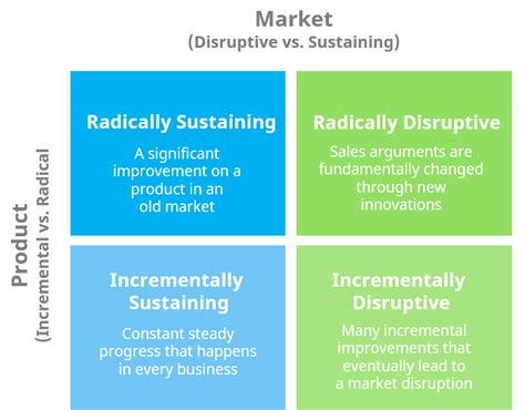 How To Manage Disruptive Innovation Introducing The Innovation Matrix By Atte Isom Ki