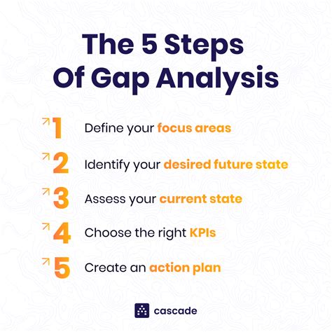 How To Perform A Gap Analysis In 5 Steps Free Template