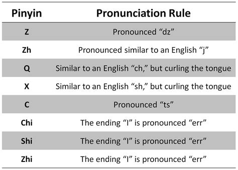 How To Pronounce Chinese Words