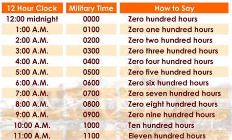 How To Pronounce Military Time