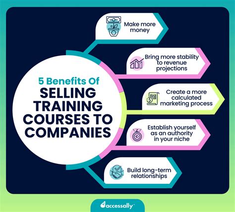 How To Sell Training Courses To Companies And Other Groups Lifterlms