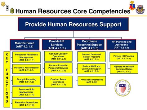 Hr Core Competencies Army