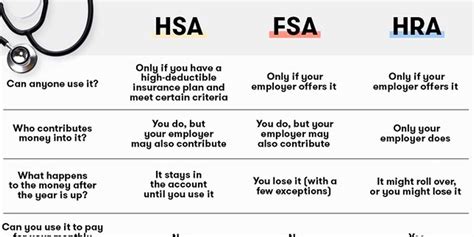 Hra Vs Fsa