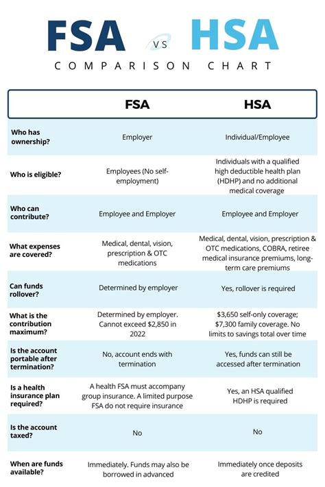 Hsa Vs Fsa Comparison Chart