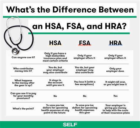 Hsa Vs Hra