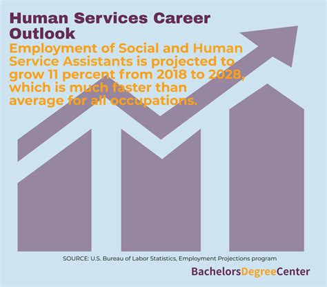 Human Services Education Requirements