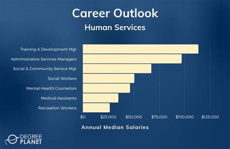 Human Services Major Salary Expectations