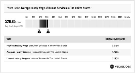 Human Services Salary Per Hour