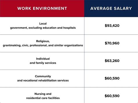 Human Services Salary