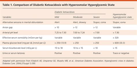 Hyperosmolar Hyperglycemic State Aafp