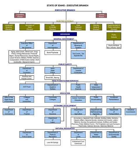 Idaho Dhw Org Chart