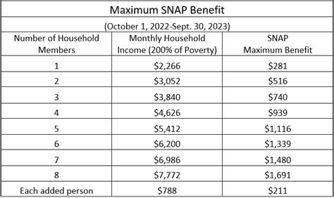 Idaho Food Stamps Eligibility Requirements