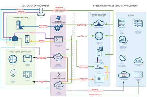 Identity Safety Cloud