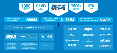 Idex Corporation Manufacturing Locations