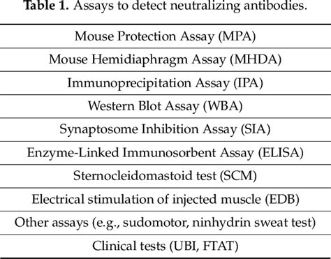 Immunogenicity Associated With Botulinum Toxin Treatment