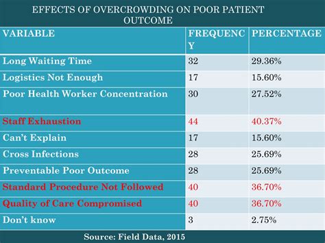 Impact Of Overcrowding