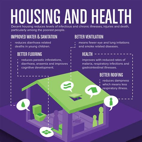 Impacts Of Housing On Health