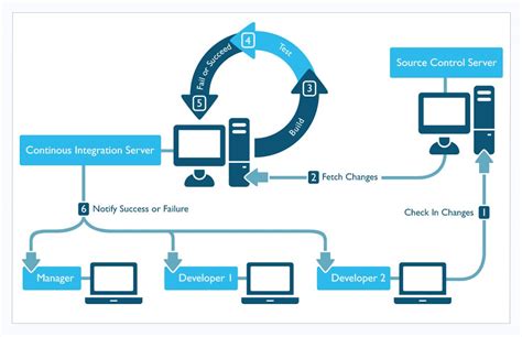 Implementasi Continuous Integration Dan Continuous Deployment Dalam Pengembangan Aplikasi Cloud Puskomedia Indonesia