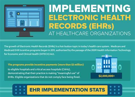 Implementing Electronic Health Records Infographic