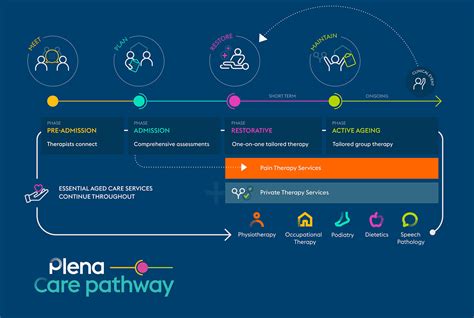 Importance Of Health Care Pathways