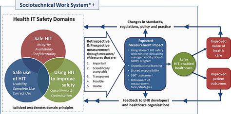 Improving Patient Safety Through Healthcare