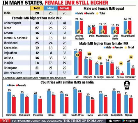 Imr Of Gujarat