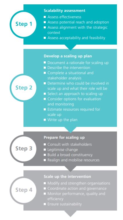 Increasing The Scale Of Population Health Interventions A Guide