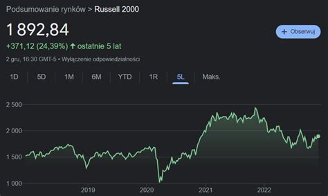 Indeks Russell 2000