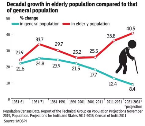 India S Aging Population Key Insights From The India Ageing Report 2023