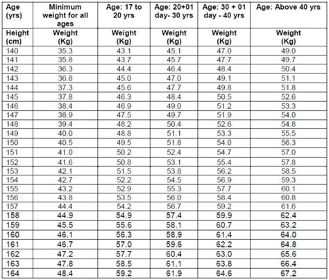 Indian Army Height Weight Chart