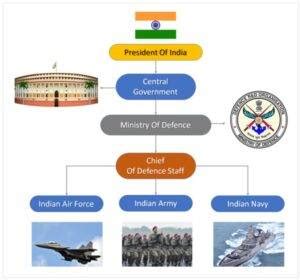 Indian Navy Indian Navy Combat Strength And Organization