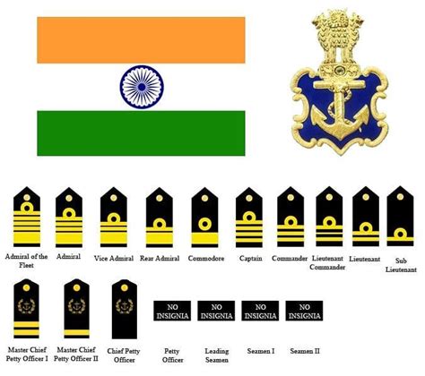 Indian Navy Ranks