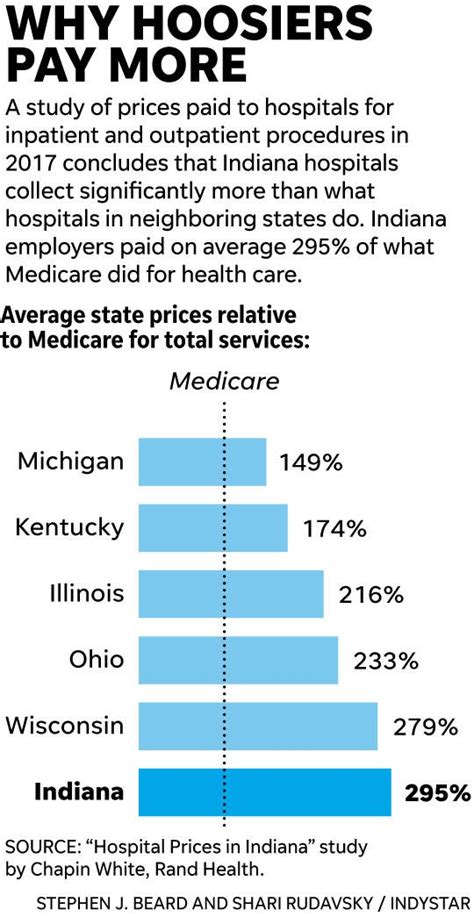 Indiana Health Care