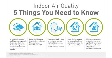 Indoor Air Quality Research