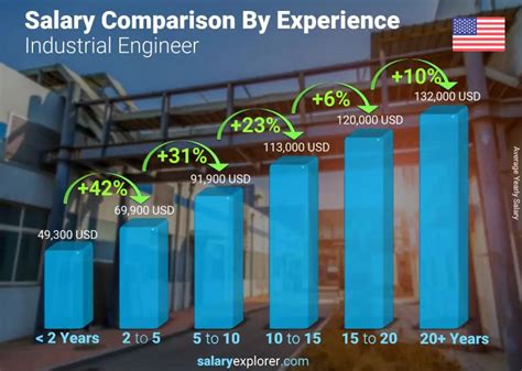 Industrial Engineering Salary