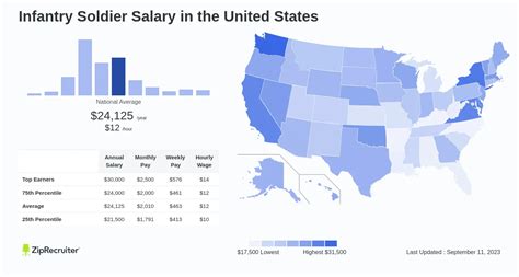 Infantry Soldier Salary