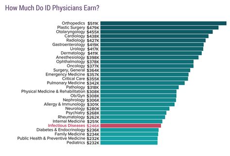 Infectious Disease Physician Average Salary Medscape Compensation