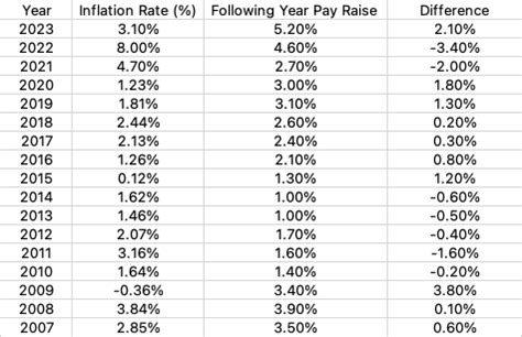 Inflation Rate Vs Military Pay Raise R Army