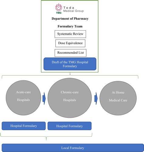 Influence Of Hospital Formularies On Outpatient Prescribing Practices