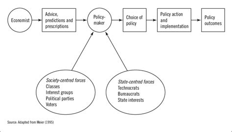 Influences On Policy Choice Download Scientific Diagram