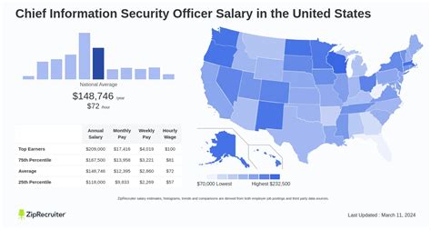 Information Security Officer Salary