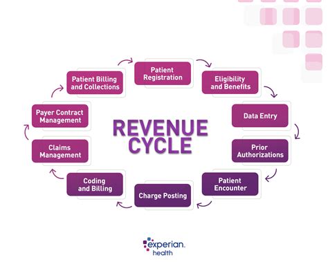 Inpatient Revenue Cycle Collections Process