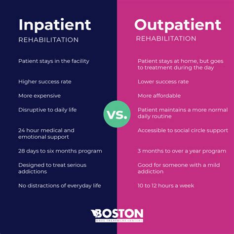 Inpatient Vs Outpatient Therapy