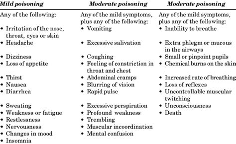 Insecticide Poisoning Symptoms